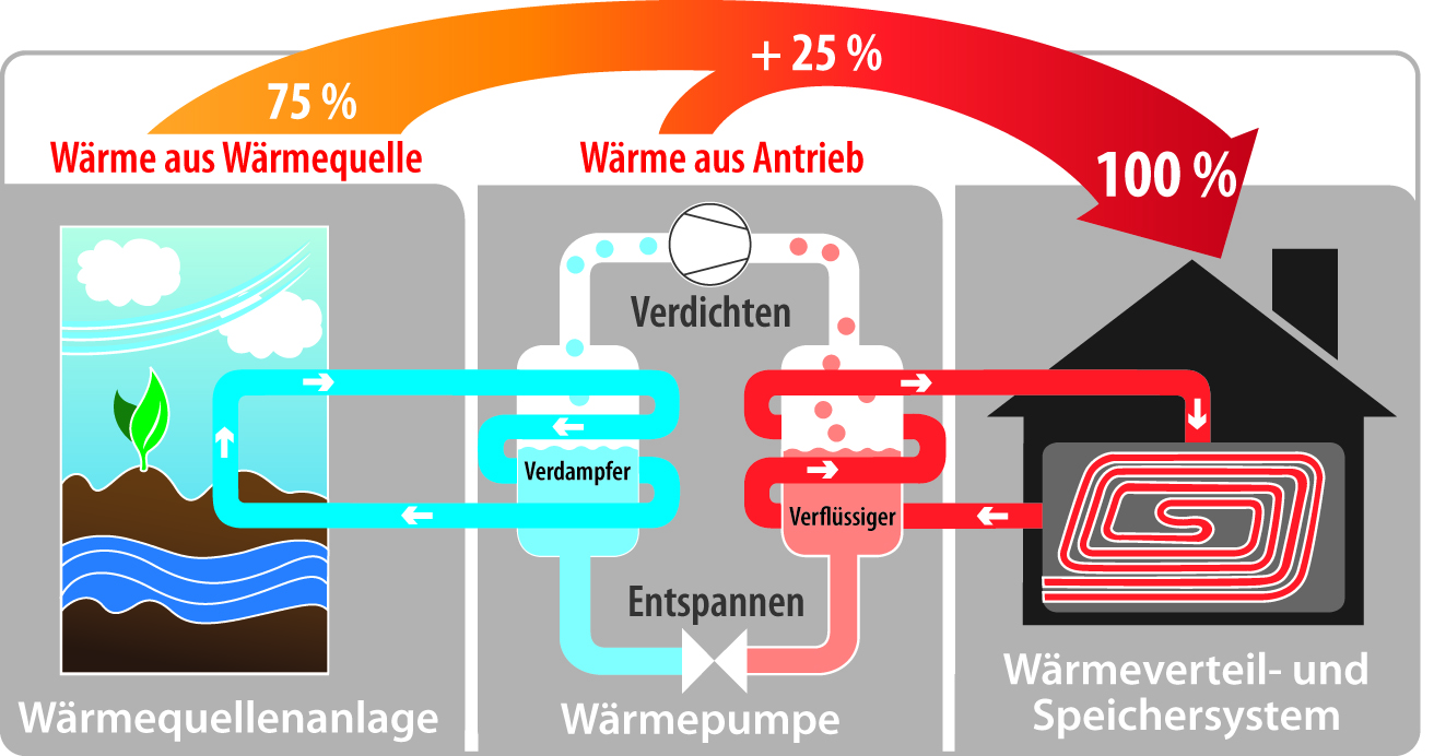 Wärmepumpe FUnktionsweise